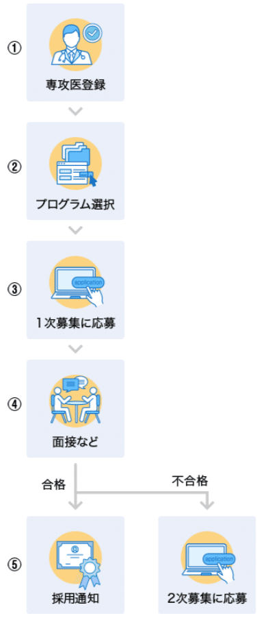 日本専門医機構 研修応募フローより引用