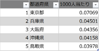 TOP5