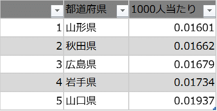 WORST5