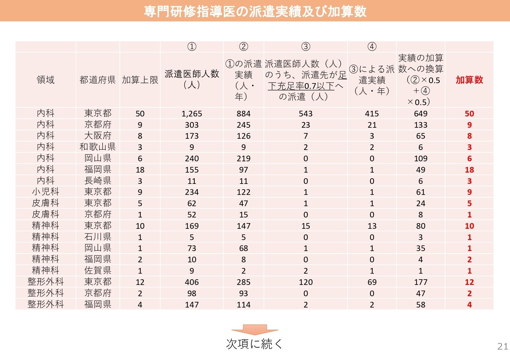 指導医を派遣していることによる各科と都道府県の採用人数加算数①