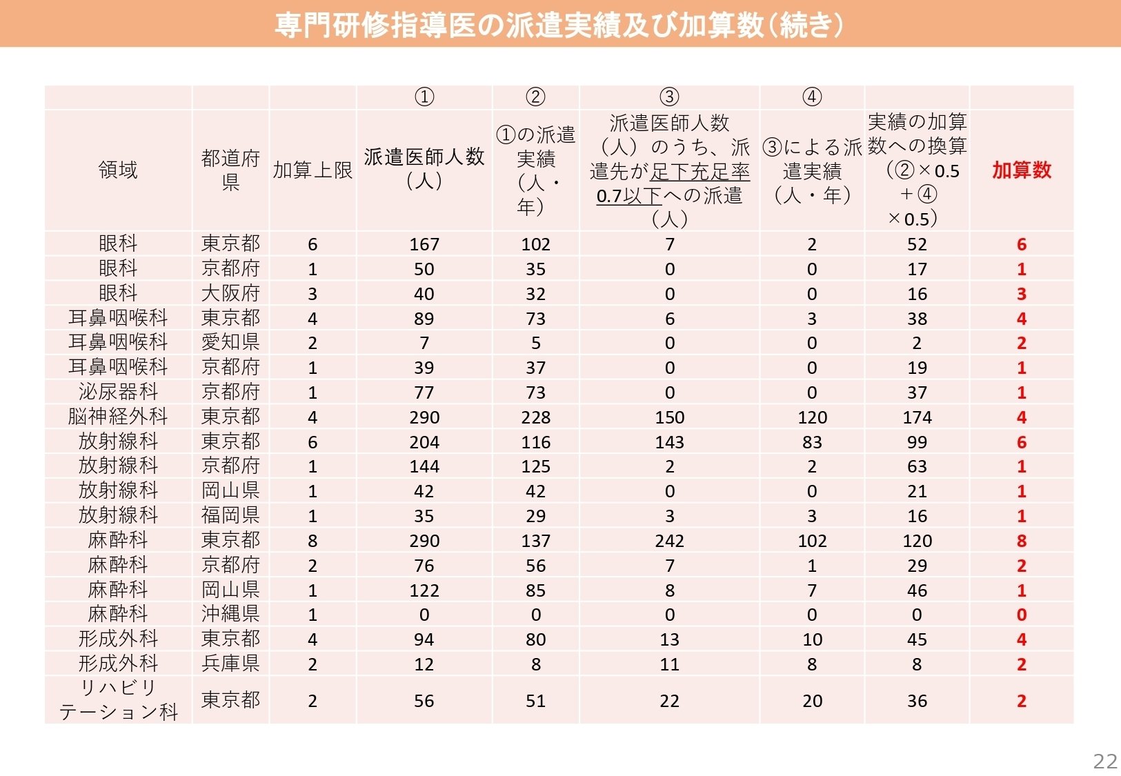 指導医を派遣していることによる各科と都道府県の採用人数加算数②