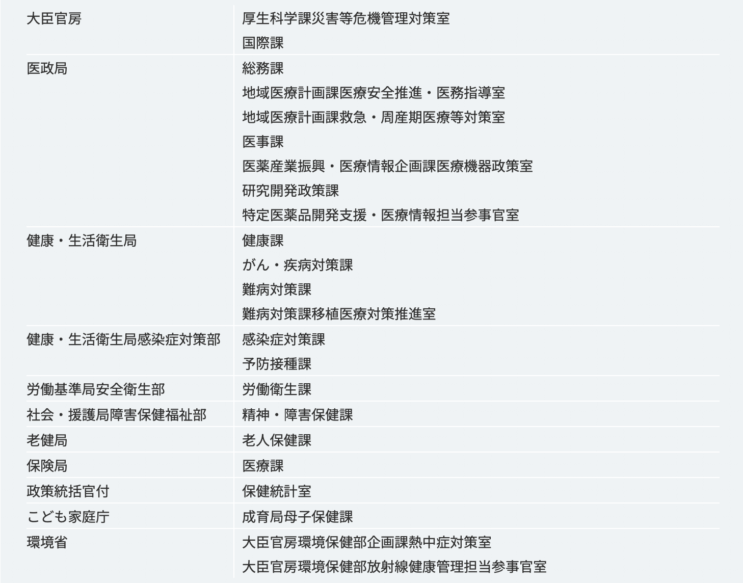 厚生労働省ホームページ 医系技官採用情報より引用https://www.mhlw.go.jp/kouseiroudoushou/saiyou/ikei/event/index.html