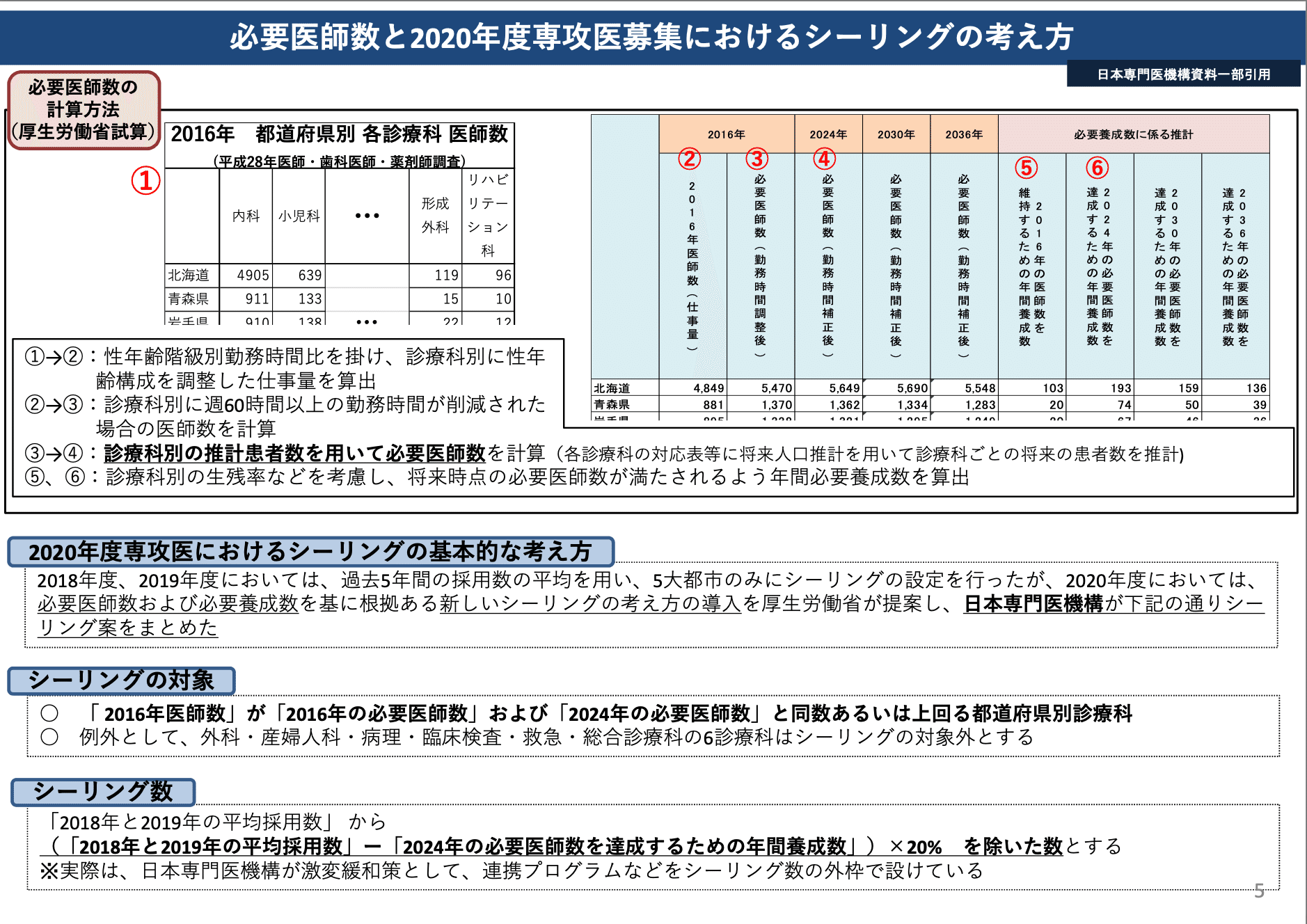 厚生労働省「シーリングの考え方について」2020年 より引用https://www.mhlw.go.jp/content/10800000/000589738.pdf