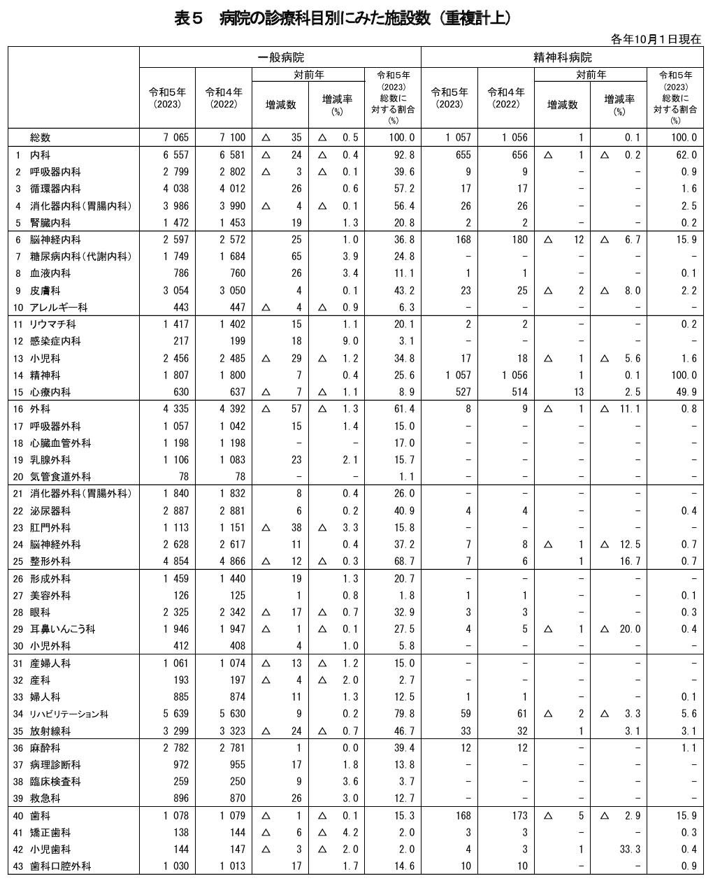 https://www.mhlw.go.jp/toukei/saikin/hw/iryosd/23/dl/02sisetu05.pdf