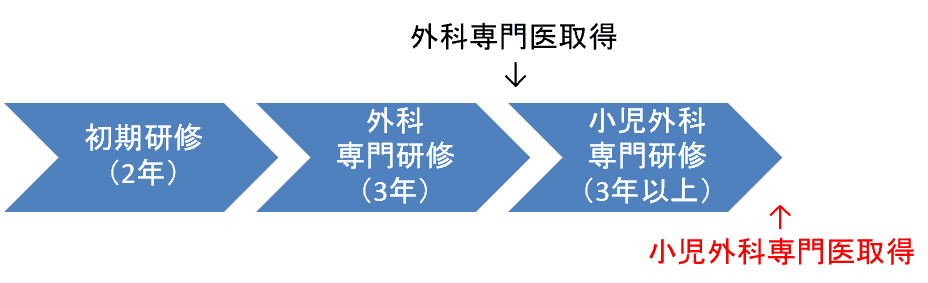 小児外科専門医取得までの流れ