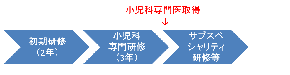 (参考)小児科専門医取得までの流れ